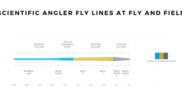 Scientific Angers Lines in Store Now!
